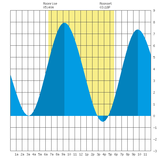 Cos Cob Harbor tide chart for Monday, February 28, 2022