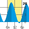 Cos Cob Harbor tide chart for Monday, February 28, 2022
