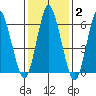 Cos Cob Harbor tide chart for Wednesday, February 2, 2022