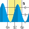Cos Cob Harbor tide chart for Saturday, February 5, 2022