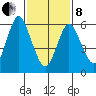 Cos Cob Harbor tide chart for Tuesday, February 8, 2022