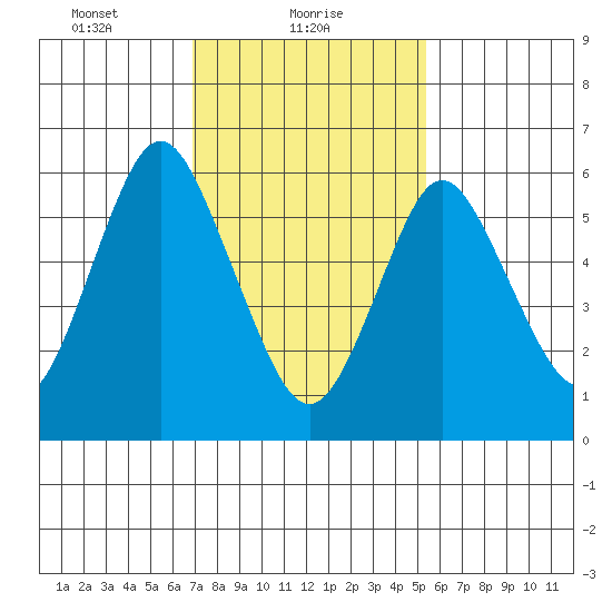 Cos Cob Harbor tide chart for Wednesday, February 9, 2022