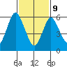 Cos Cob Harbor tide chart for Wednesday, February 9, 2022