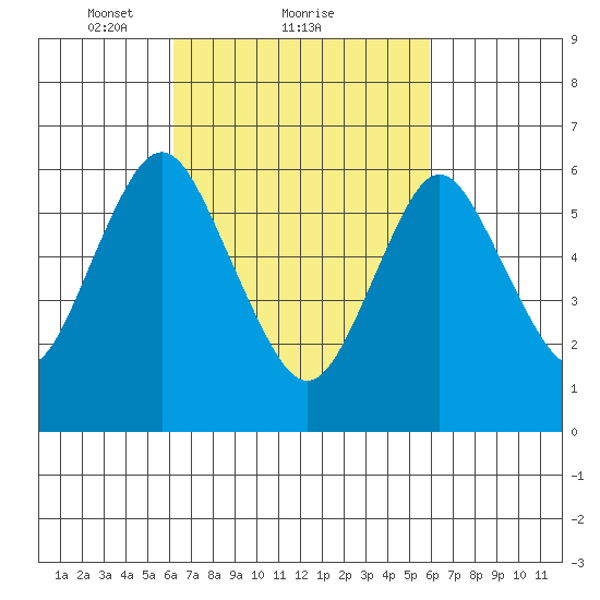 Cos Cob Harbor tide chart for Friday, March 11, 2022