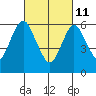 Cos Cob Harbor tide chart for Friday, March 11, 2022