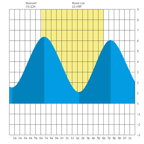 Cos Cob Harbor tide chart for Saturday, March 12, 2022