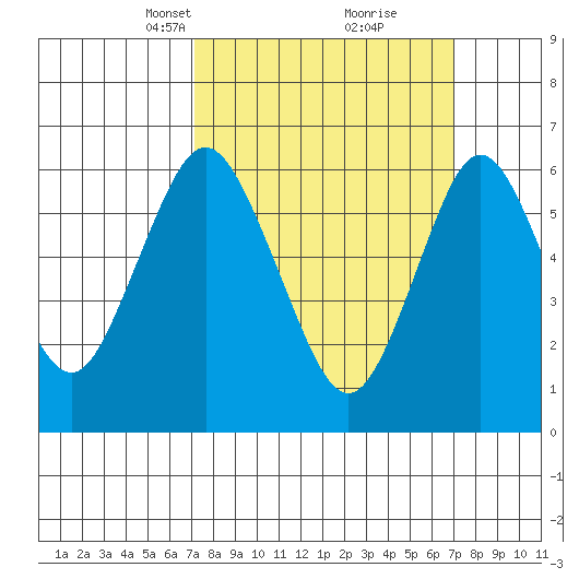Cos Cob Harbor tide chart for Sunday, March 13, 2022