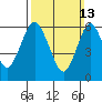 Cos Cob Harbor tide chart for Sunday, March 13, 2022