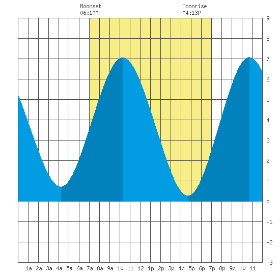 Cos Cob Harbor tide chart for Tuesday, March 15, 2022