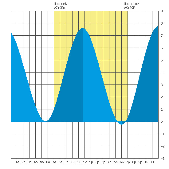 Cos Cob Harbor tide chart for Thursday, March 17, 2022