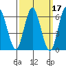 Cos Cob Harbor tide chart for Thursday, March 17, 2022