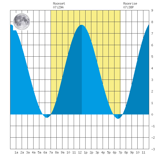 Cos Cob Harbor tide chart for Friday, March 18, 2022