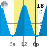 Cos Cob Harbor tide chart for Friday, March 18, 2022