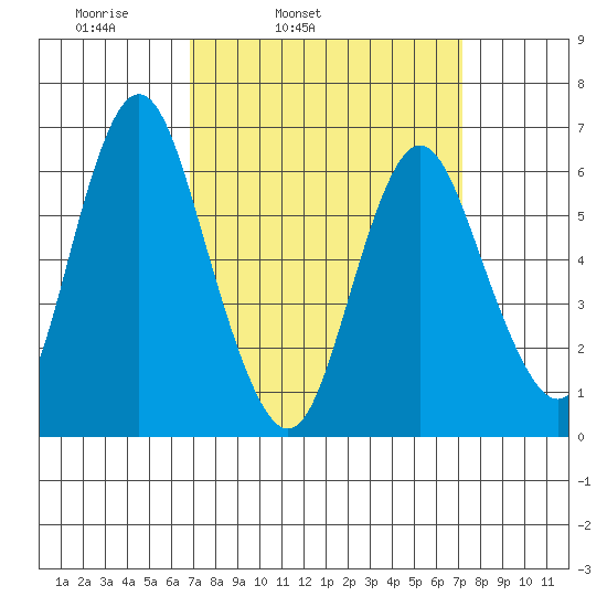 Cos Cob Harbor tide chart for Thursday, March 24, 2022