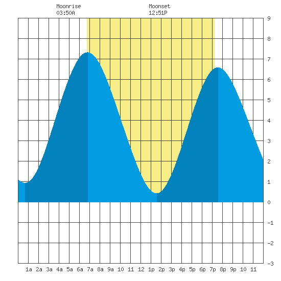 Cos Cob Harbor tide chart for Saturday, March 26, 2022