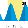 Cos Cob Harbor tide chart for Monday, March 28, 2022