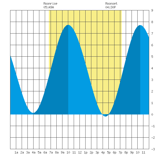 Cos Cob Harbor tide chart for Tuesday, March 29, 2022