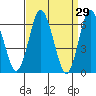 Cos Cob Harbor tide chart for Tuesday, March 29, 2022