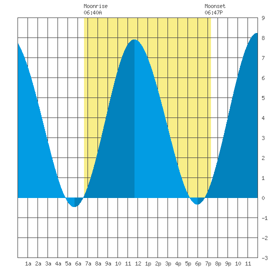 Cos Cob Harbor tide chart for Thursday, March 31, 2022