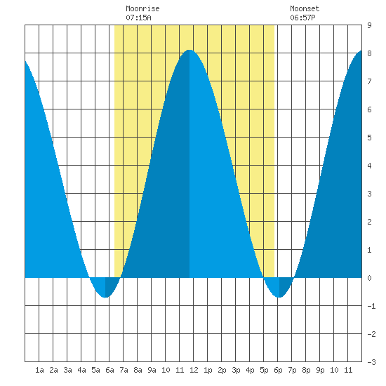Cos Cob Harbor tide chart for Thursday, March 3, 2022