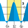 Cos Cob Harbor tide chart for Thursday, March 3, 2022