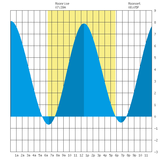 Cos Cob Harbor tide chart for Friday, March 4, 2022