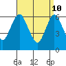 Cos Cob Harbor tide chart for Sunday, April 10, 2022