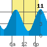 Cos Cob Harbor tide chart for Monday, April 11, 2022
