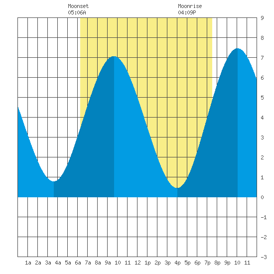 Cos Cob Harbor tide chart for Wednesday, April 13, 2022