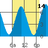 Cos Cob Harbor tide chart for Thursday, April 14, 2022
