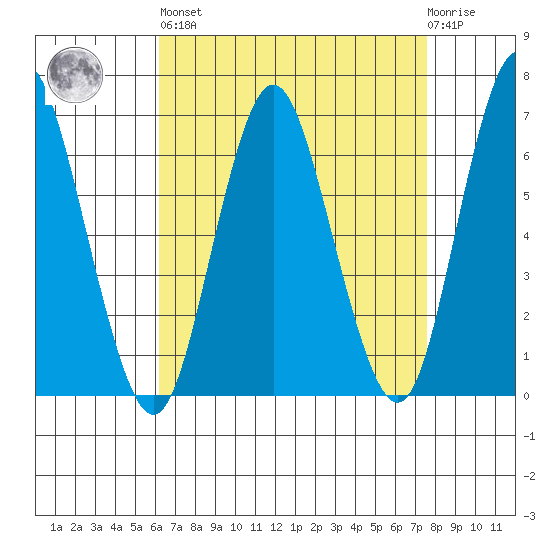 Cos Cob Harbor tide chart for Saturday, April 16, 2022