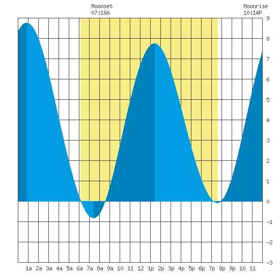 Cos Cob Harbor tide chart for Monday, April 18, 2022