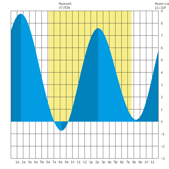 Cos Cob Harbor tide chart for Tuesday, April 19, 2022