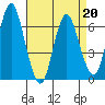Cos Cob Harbor tide chart for Wednesday, April 20, 2022