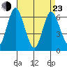 Cos Cob Harbor tide chart for Saturday, April 23, 2022