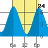 Cos Cob Harbor tide chart for Sunday, April 24, 2022