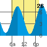 Cos Cob Harbor tide chart for Tuesday, April 26, 2022