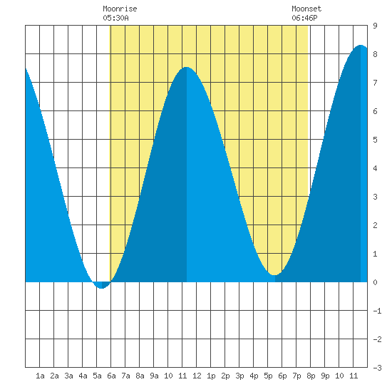 Cos Cob Harbor tide chart for Friday, April 29, 2022