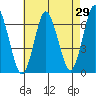 Cos Cob Harbor tide chart for Friday, April 29, 2022