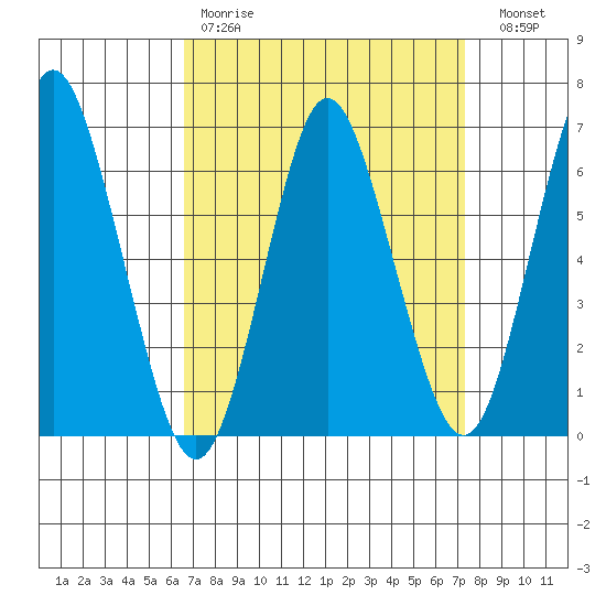 Cos Cob Harbor tide chart for Saturday, April 2, 2022