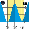 Cos Cob Harbor tide chart for Saturday, April 30, 2022
