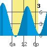 Cos Cob Harbor tide chart for Sunday, April 3, 2022