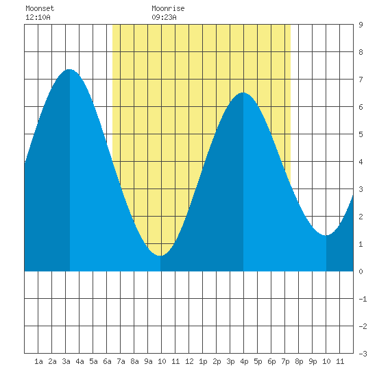 Cos Cob Harbor tide chart for Wednesday, April 6, 2022