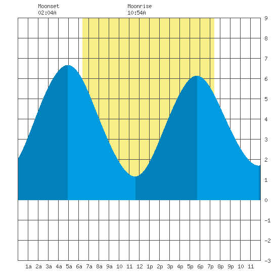 Cos Cob Harbor tide chart for Friday, April 8, 2022