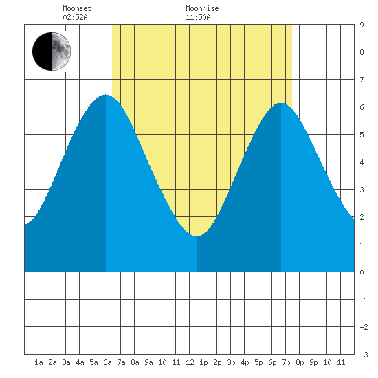 Cos Cob Harbor tide chart for Saturday, April 9, 2022