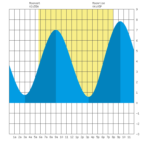 Cos Cob Harbor tide chart for Thursday, May 12, 2022