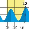 Cos Cob Harbor tide chart for Thursday, May 12, 2022