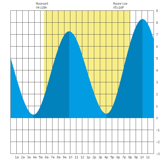 Cos Cob Harbor tide chart for Friday, May 13, 2022