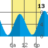 Cos Cob Harbor tide chart for Friday, May 13, 2022