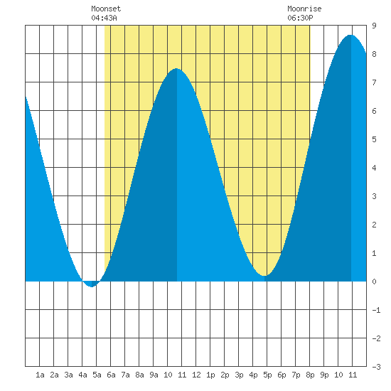 Cos Cob Harbor tide chart for Saturday, May 14, 2022